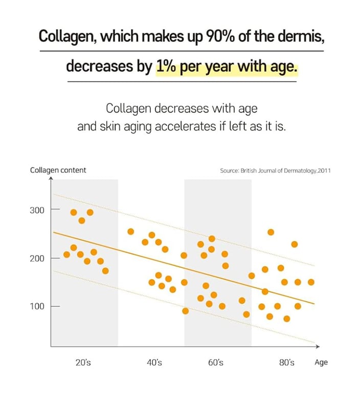 ?Collagen Mask?